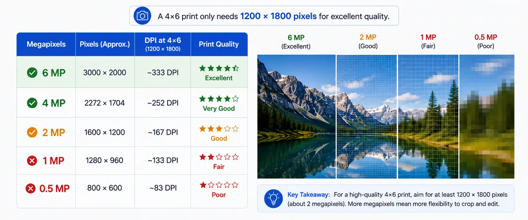 Megapixel and DPI chart showing print quality levels for 4x6 photos